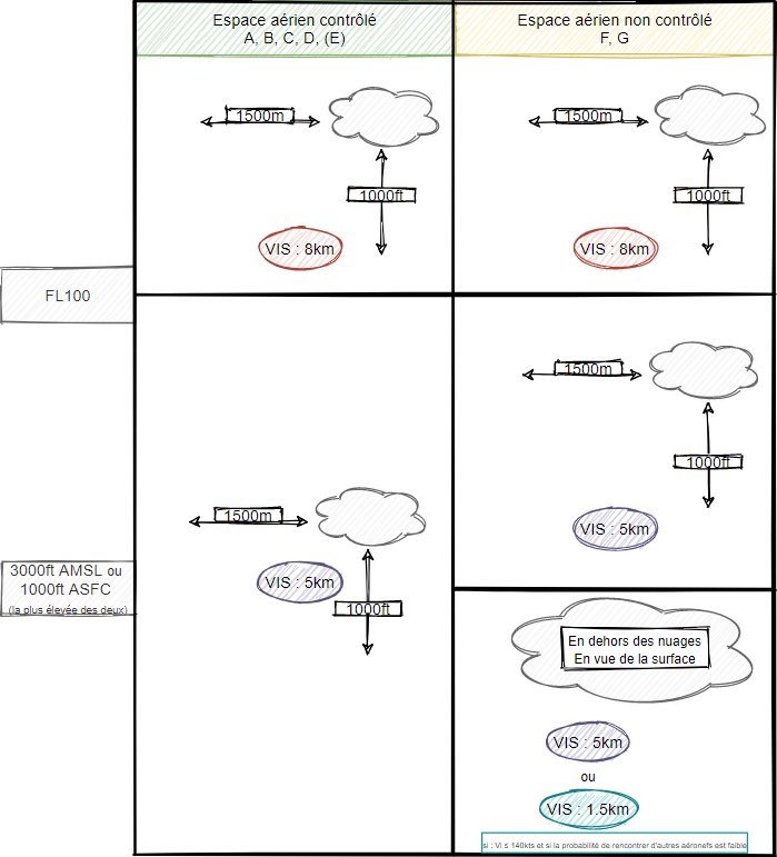  Schéma des conditions VMC selon les espaces aériens en France
