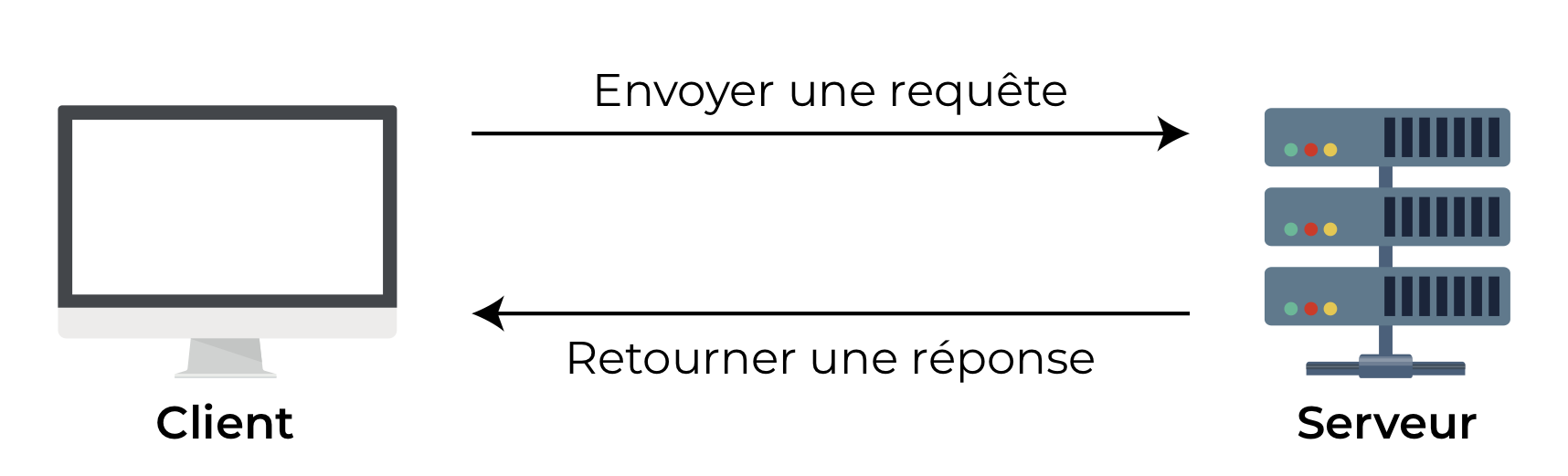 Un échange typique entre client et serveur