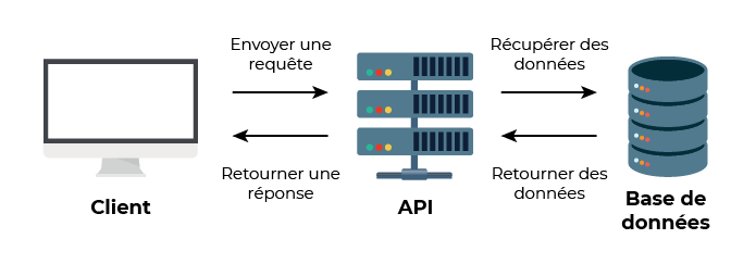 Un échange entre le client, l'API et la base de données