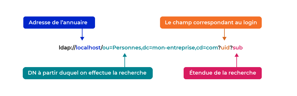 L'URI LDAP est recopiée ici avec ses différentes parties dans des couleurs différentes et des explications pour chaque partie.