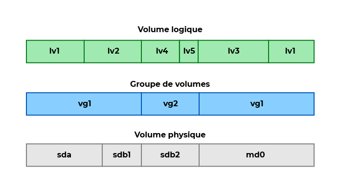 Représentation des 3 couches du modèle LVM