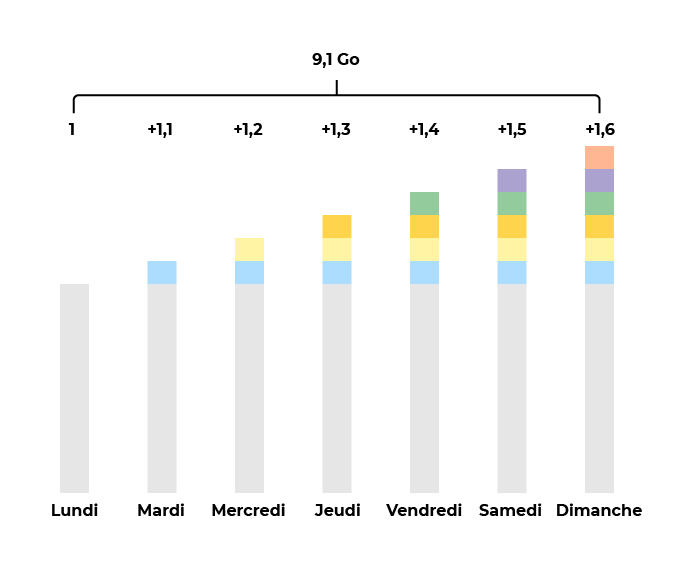 Estimation du stockage avec des sauvegardes complètes sur une semaine