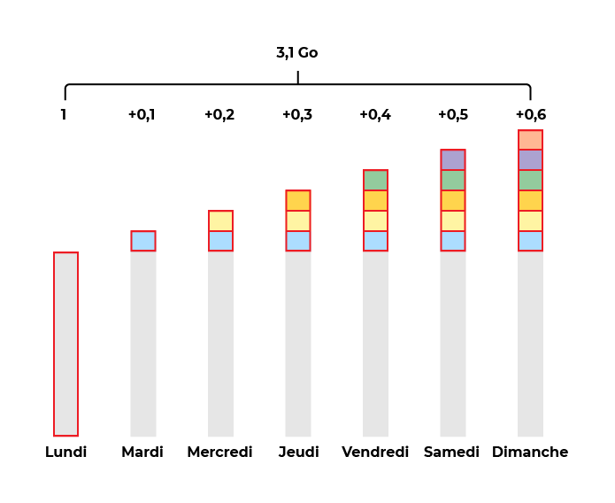 Estimation du stockage avec des sauvegardes différentielles sur une semaine