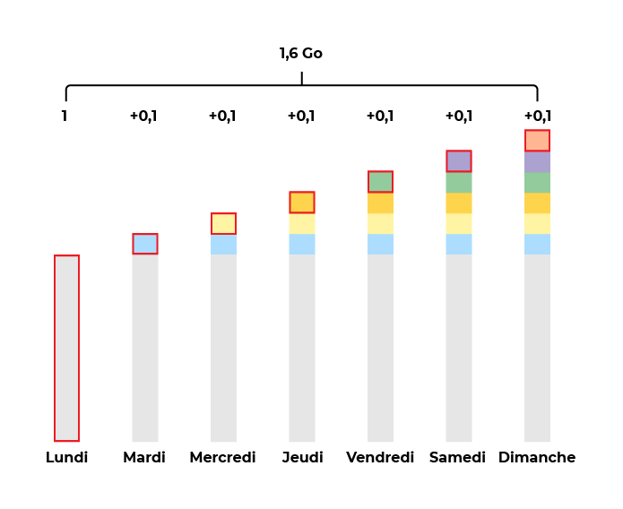 Estimation du stockage avec des sauvegardes incrémentielles sur une semaine