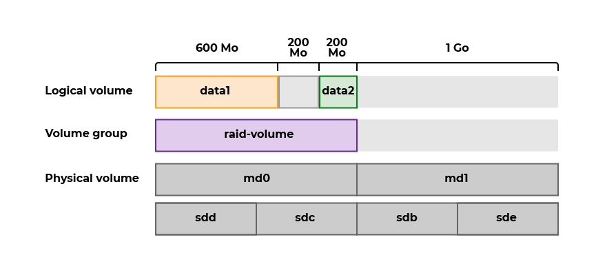 Schéma des différentes couches LVM avec vos 2 partitions data1 et data2 et l'espace disponible