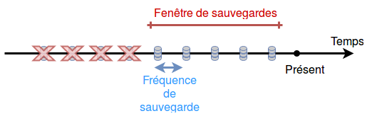 Fonctionnement de la rotation des sauvegardes