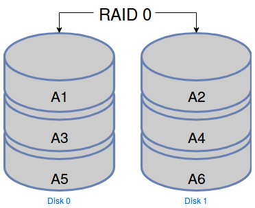  Répartition des données dans une RAID 0