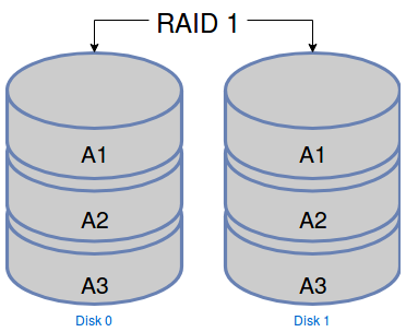 Répartition des données dans un RAID 1