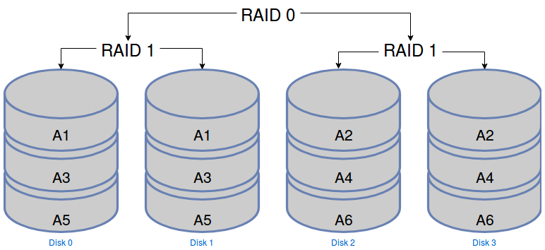 Le RAID 10 est un RAID 1+0