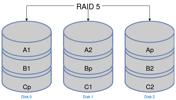 Répartition des données dans un RAID 5