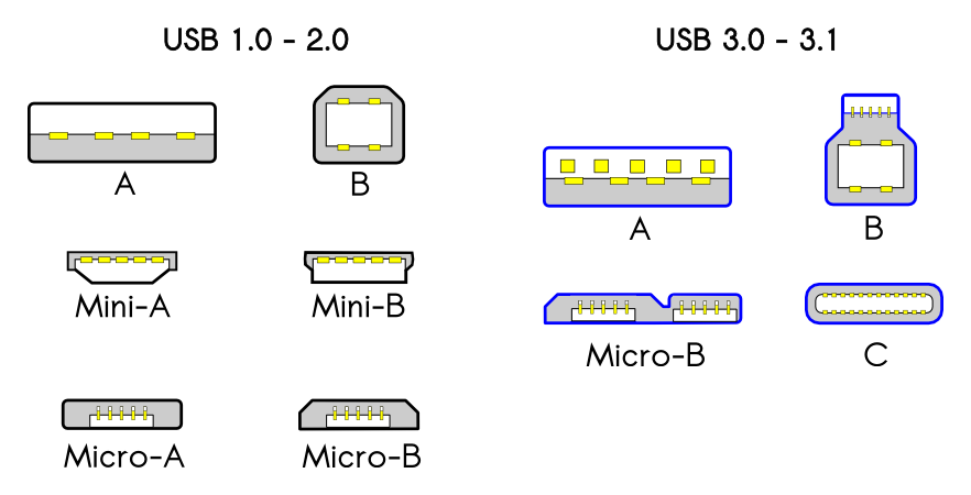 Connecteurs USB