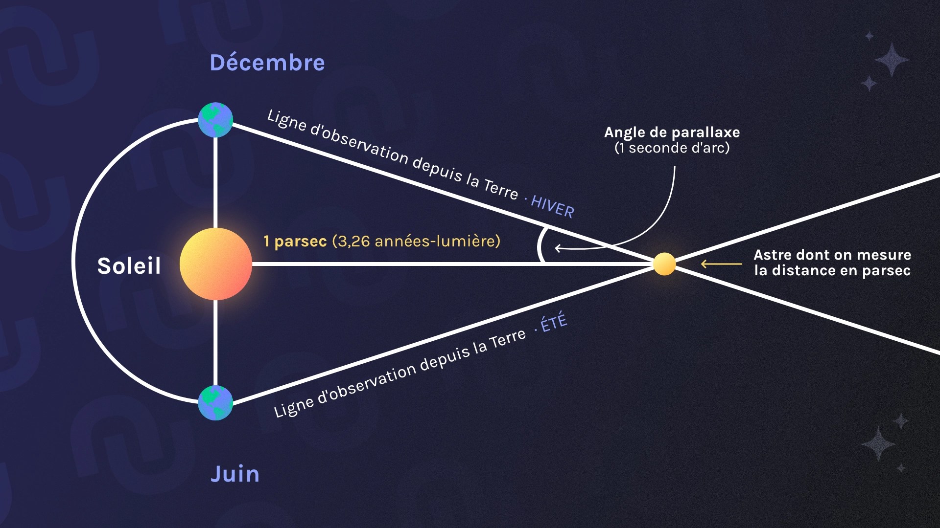 schema-soleil-parsec.jpg